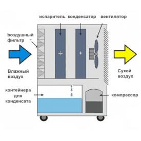 Осушитель воздуха MASTER DH 720 (принцип работы)